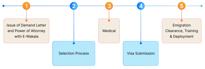 Flowchart
